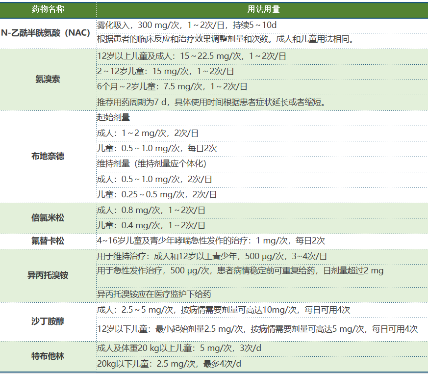 下表为临床上适用于雾化祛痰的药物及其用法用量,供大家参考:雾化祛痰