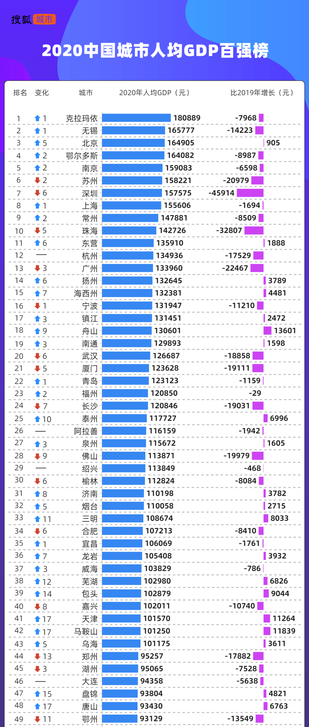 中国2020年城市gdp排名(2)