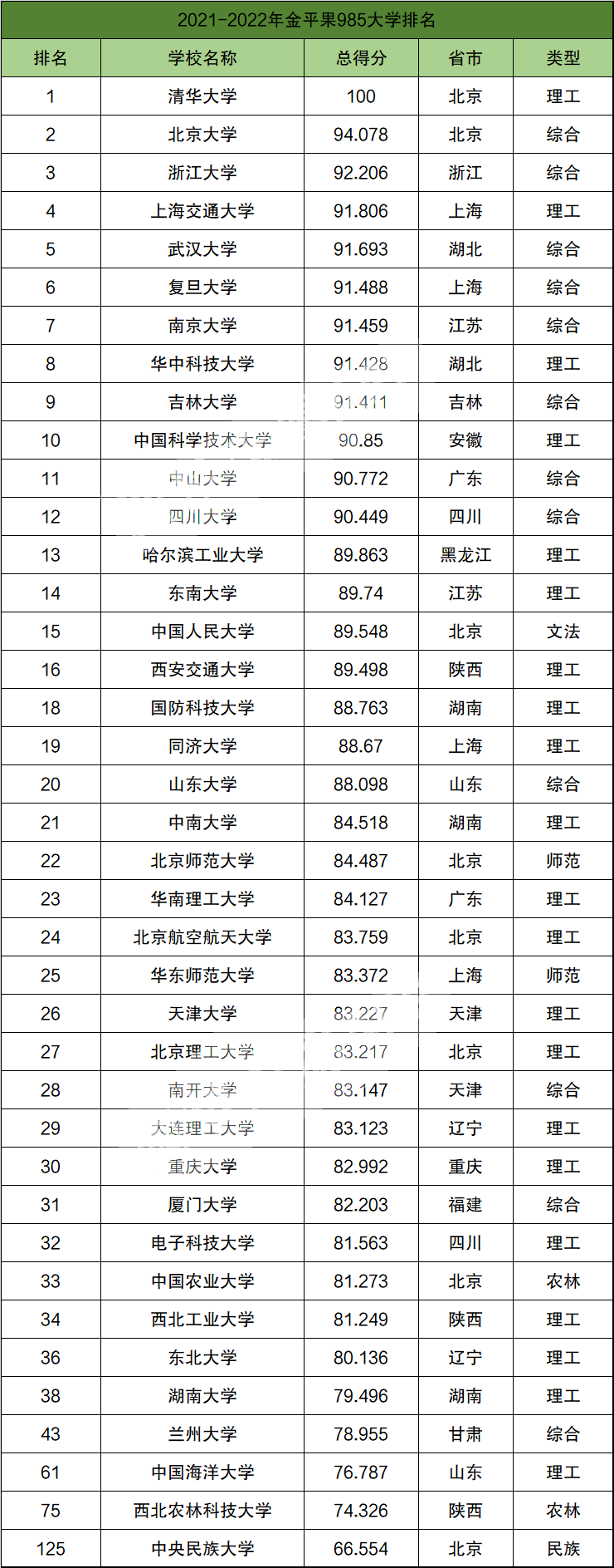 985大學排名2021年