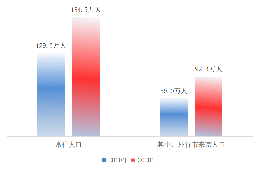 北京人口数据_月薪高却留不住人?北京4年流失77万常住人口,背后原因竟是这个