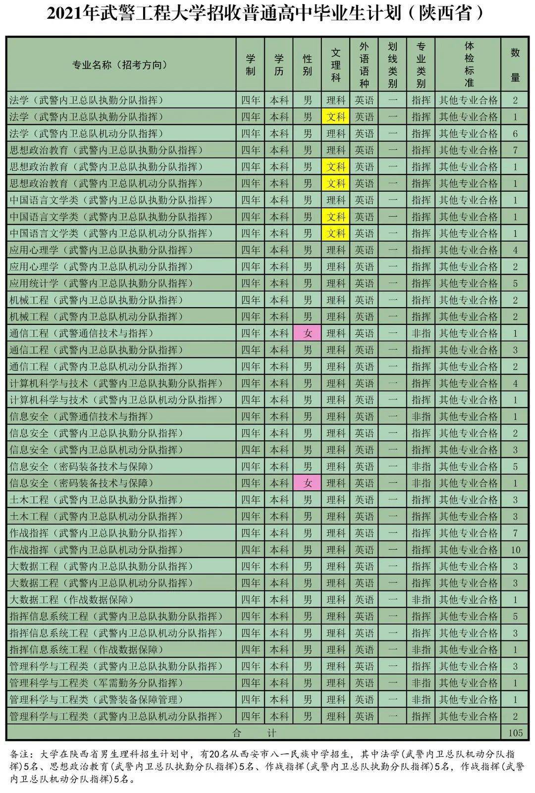 航空大學2021年在陝西省招生計劃和往年錄取分數線陸軍邊海防學院陸