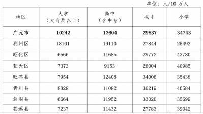 2021广元市人口数量_速看 广元市人口普查报告出来啦