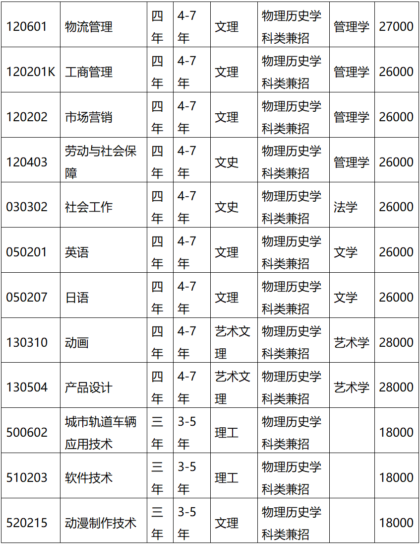 大連科技學院2021年招生章程