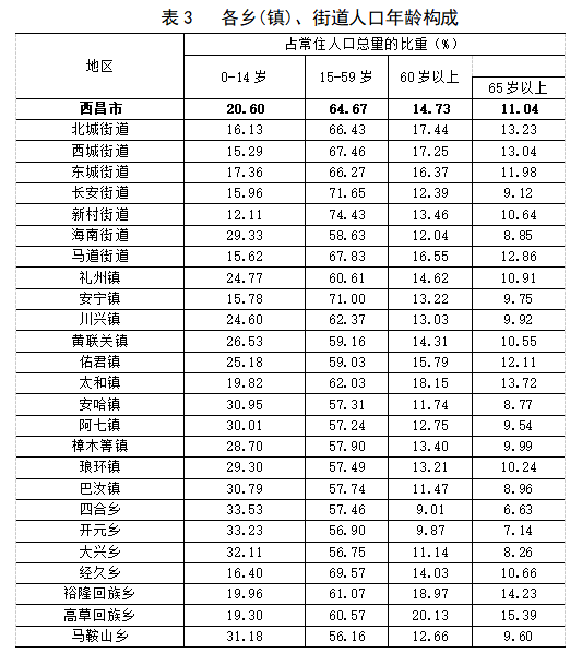 西昌市人口数量_95.5万人 西昌市最新人口数据出炉