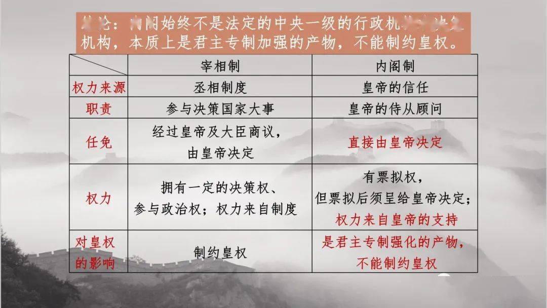 2022届高考历史复习:明清君主专制制度的加强