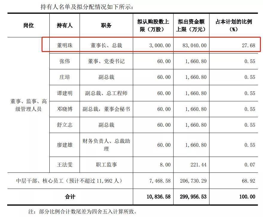 格力发布超级员工持股计划！