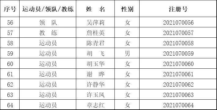 黄山市第八届运动会群众赛事门球项目注册运动员名单公示