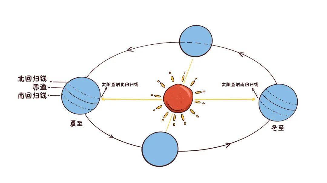 二十四节气之夏至