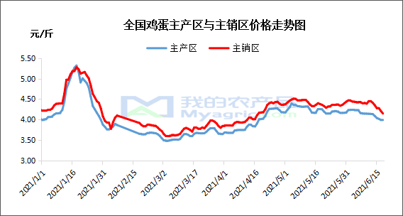 我的农产品：下行通道开启 蛋价跌破4元关口 市场