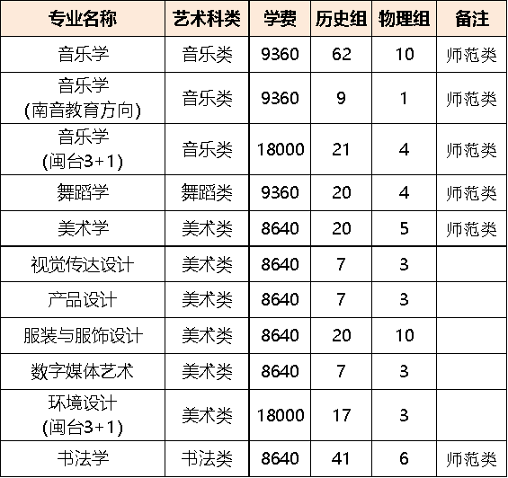 福农/闽师/福建工程等26所福建高校公布2021年本科招生计划