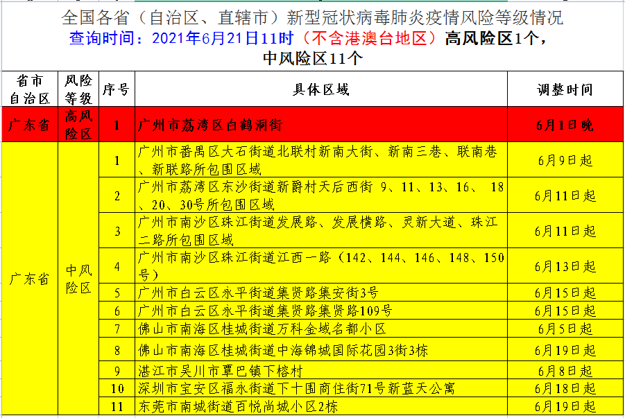 6月21日全國疫情中高風險地區名單中風險地區減少每日疫情通報