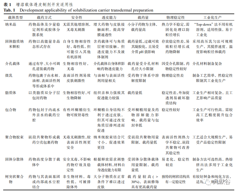 難溶性藥物凝膠製劑研究進展_技術