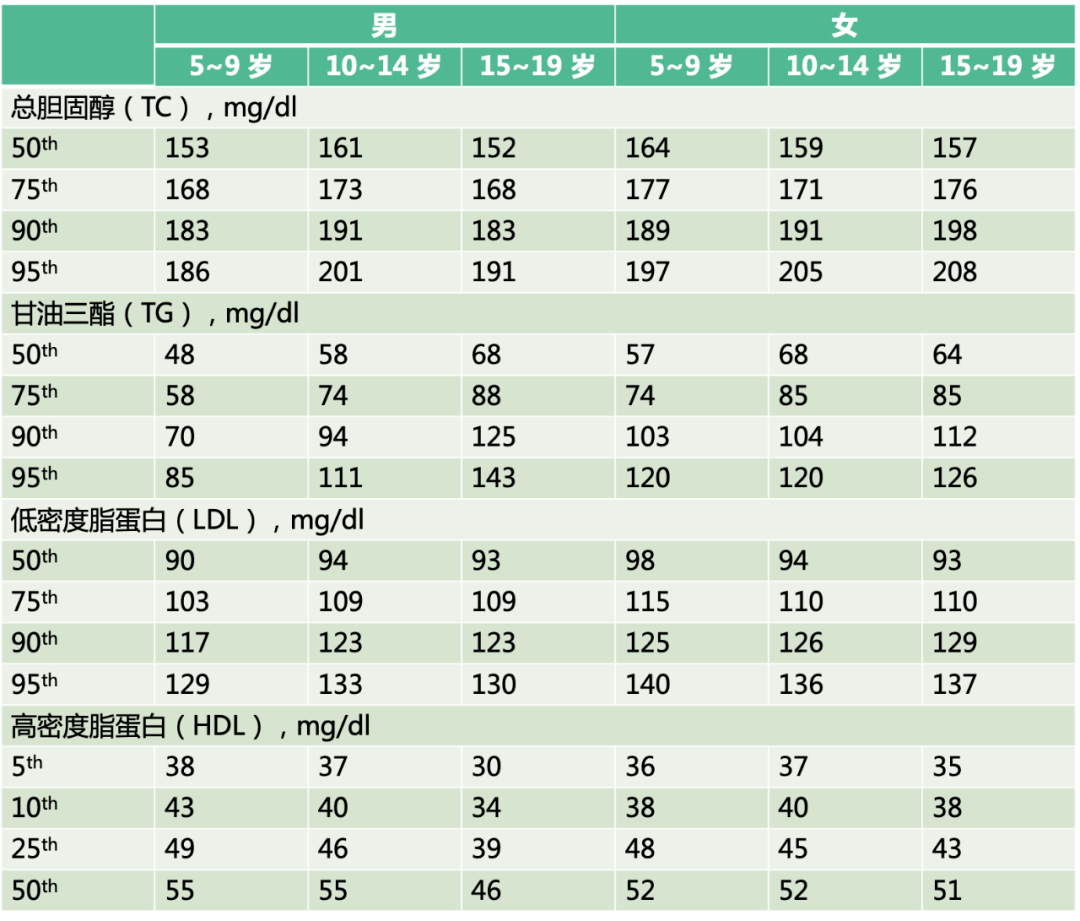 儿童血脂高?范围如何界定 