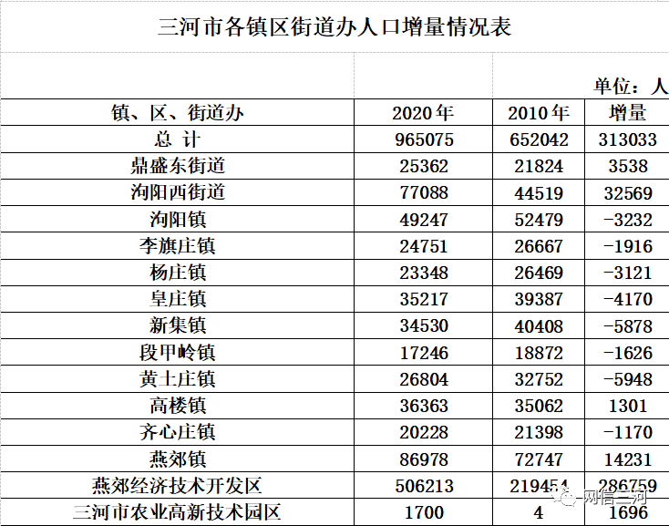 三河市人口_三河市第七次全国人口普查数据分析