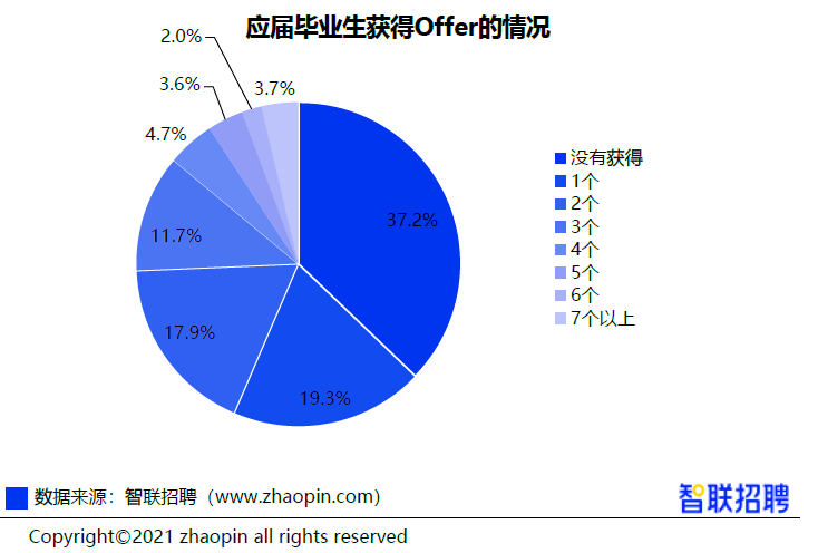 会计就业率分析图2021图片