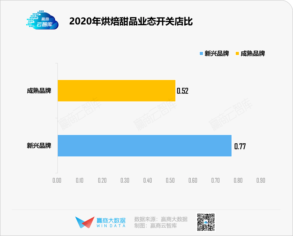 开云 开云体育平台你的烘焙店不行了？是你没弄懂年轻人！文末附翻盘手册！