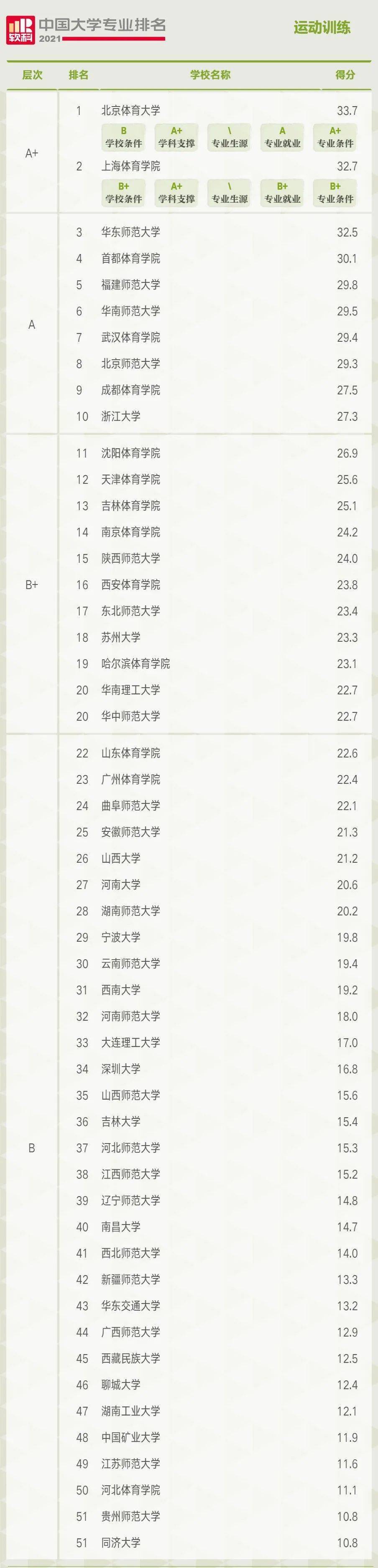 单招学校排行榜_2021年体育单招专业院校排名出炉,北京体育大学yyds!