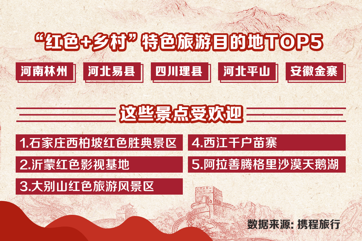 报告还盘点出热门的"红色 乡村"特色旅游目的地,河南林州,河北易县
