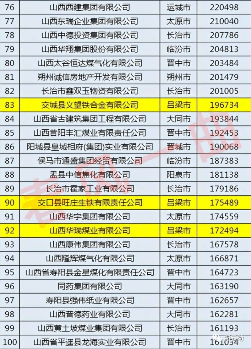 山西民营企业100强吕梁有14家原山西首富上榜各个都热衷慈善事业