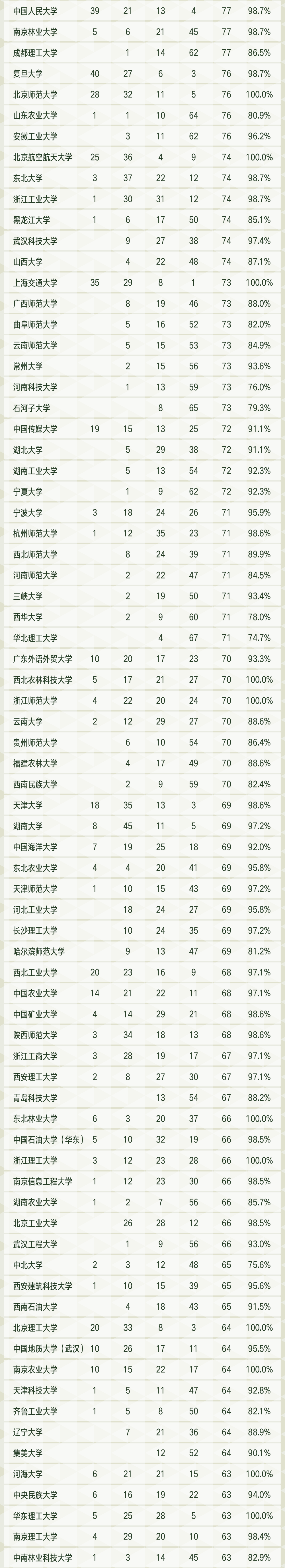 權威發佈2021軟科中國大學專業排名