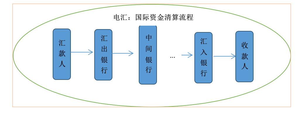 电汇业务流程图图片