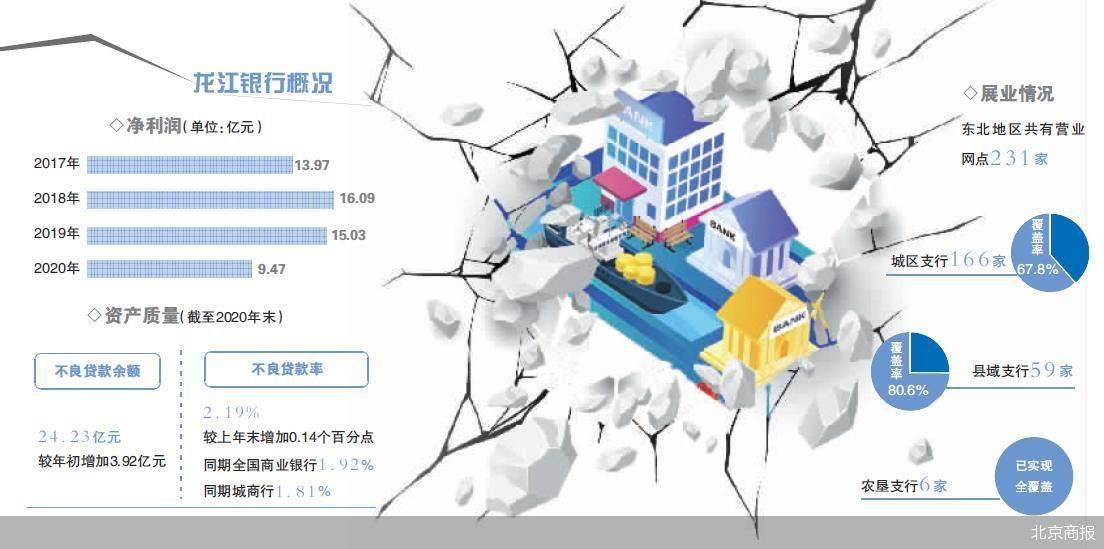 涉足异地套路贷 龙江银行游走红线边缘