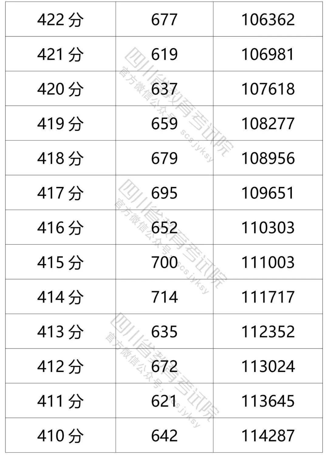 四川2021年高考成绩分段统计表出炉看你的成绩排在哪