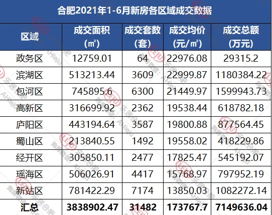 新站力压滨湖！合肥市区2021上半年新房销量top20曝光！