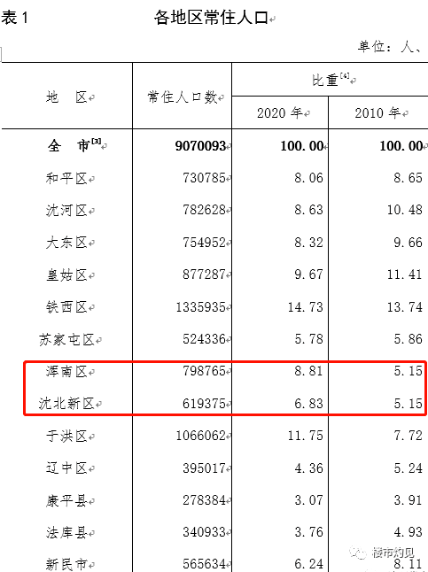 如何统计片区人口_中国最新人口数据统计