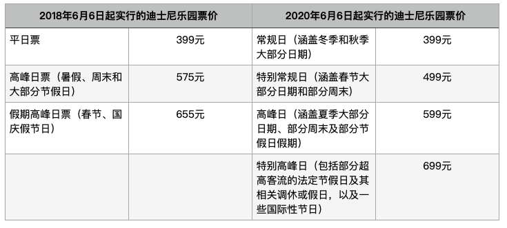 此外,東京迪士尼樂園票價變動也頗為頻繁.