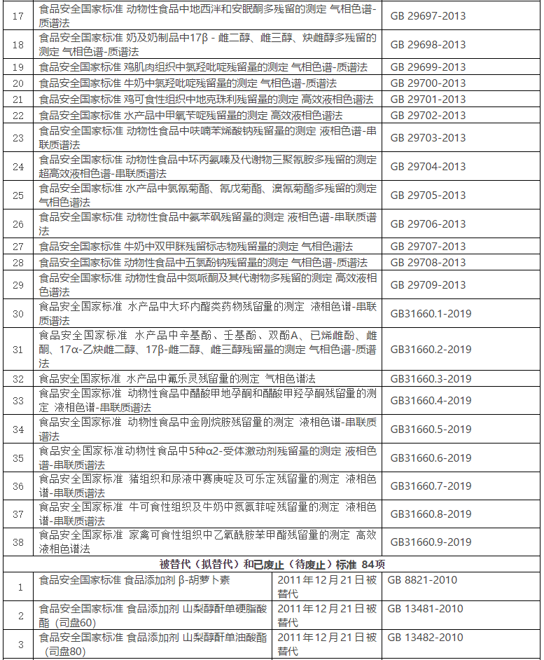 食品安全国家标准目录截至2021年3月共1366项