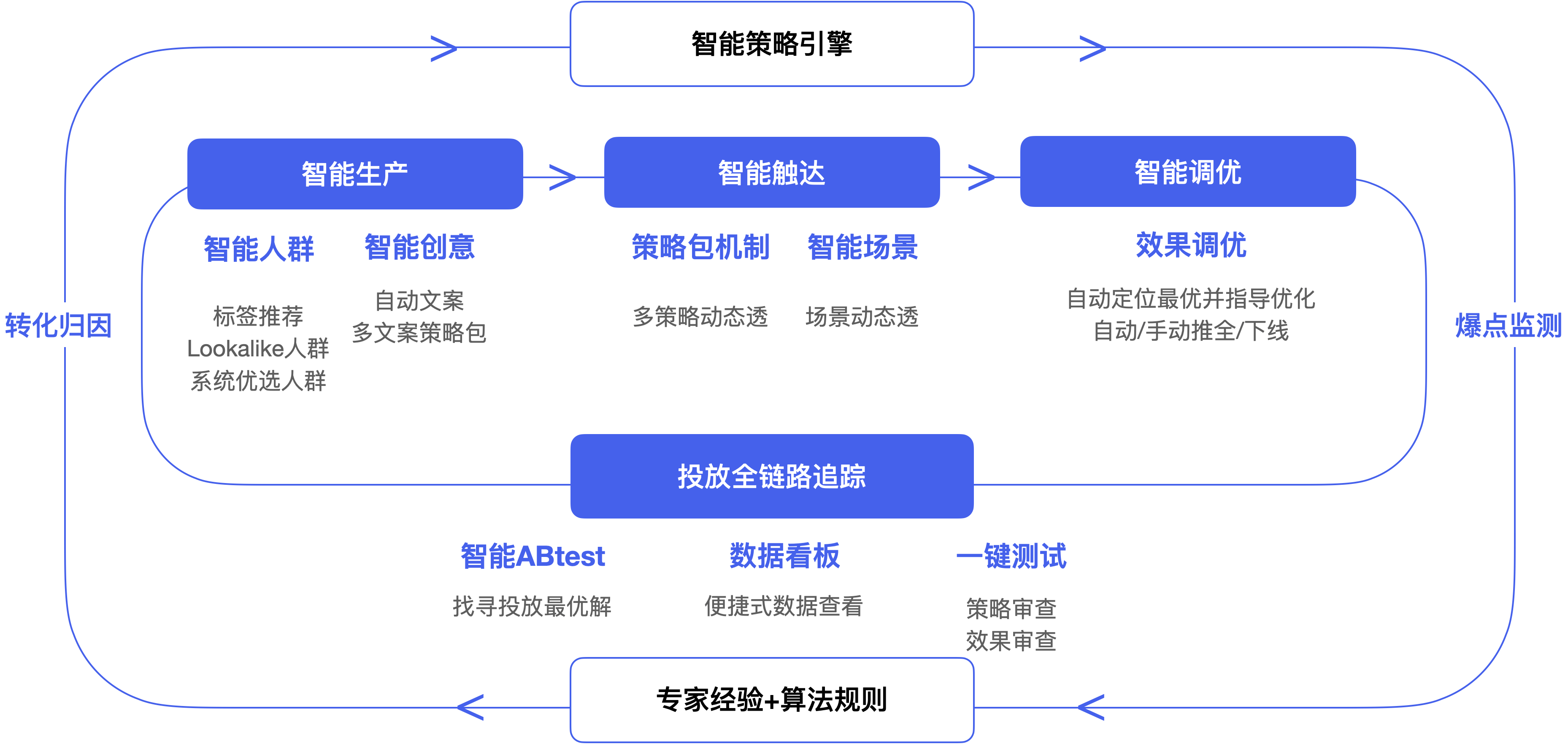 全链路最优智能投放系统的搭建之路一