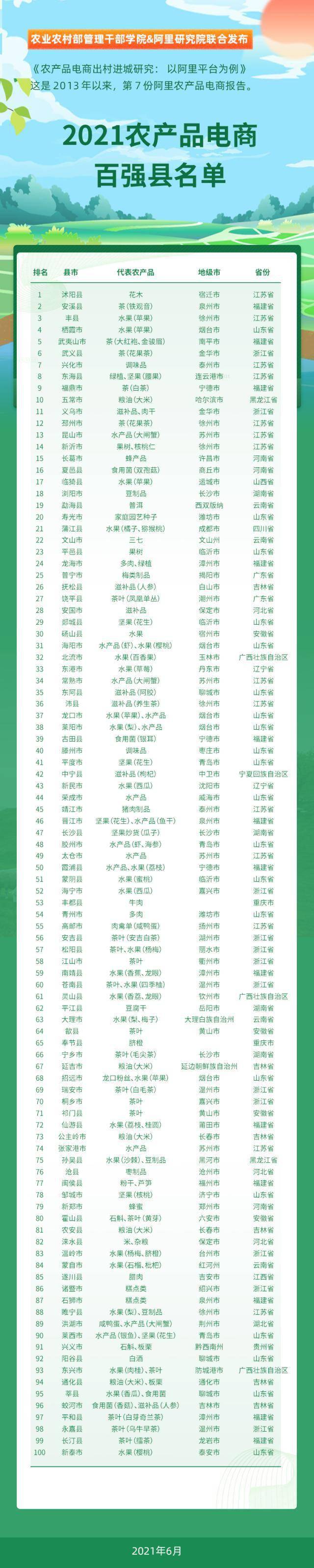 农产品电商百强县:山东独占20席,江苏、福建紧随其后(图2) 农产品电商百强县:山东独占20席,江苏、福建紧随其后(图2)