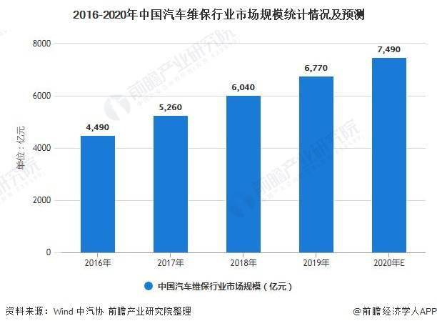 开云 开云体育APP2021年中国汽车维修行业发展现状及市场规模分析 20年市场规模或将近7500亿元(图5)