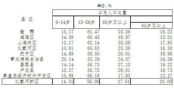 秦皇岛常住人口_秦皇岛人口最新统计出炉!常住人口竟然有...