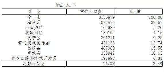 秦皇岛人口数量_提醒!秦皇岛县城的房子最好别再买了!