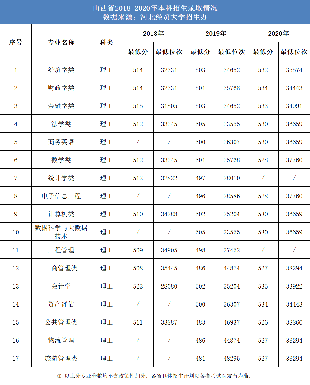 分数线河北经贸大学2018