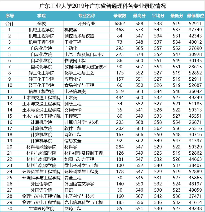 广东工业大学排名_广东工业大学(3)