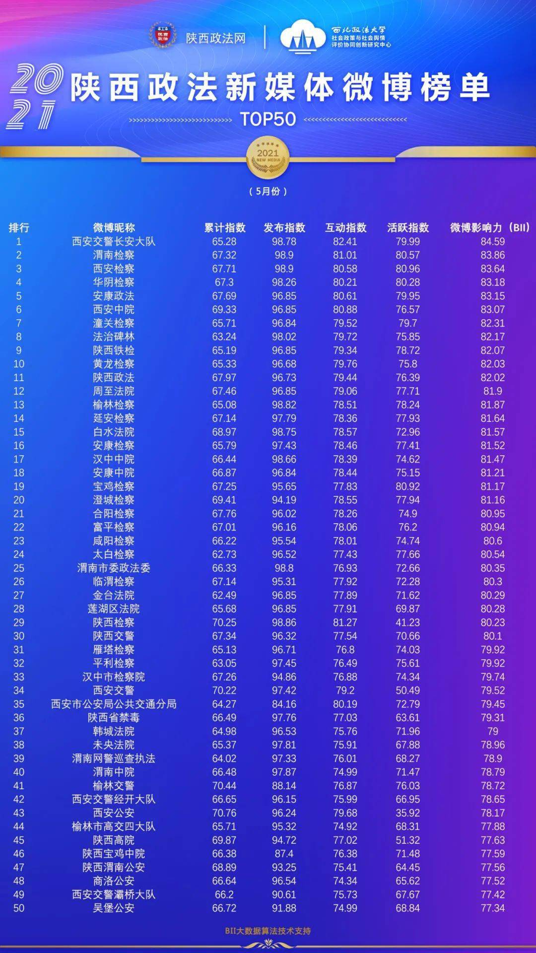 重磅来袭！陕西政法新媒体账号2021年5月榜单发布！