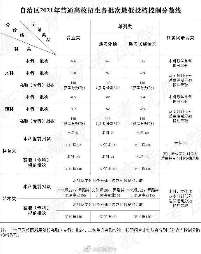 最新 各地21年高考录取分数线陆续公布 控制 最新 各地21年高考录取分数线陆续公布 控制