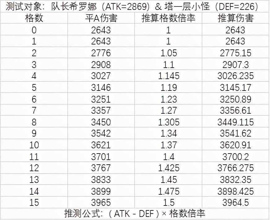 白夜极光:伤害计算和数值测试