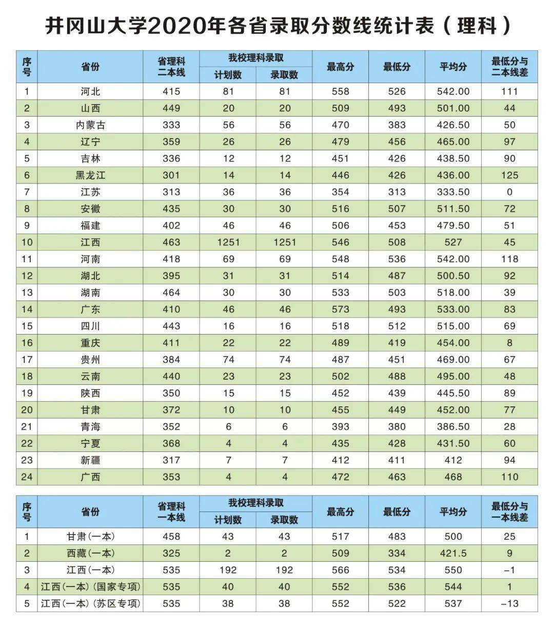 江西省2020高考录取分数线(江西省高考录取分数线2020年)