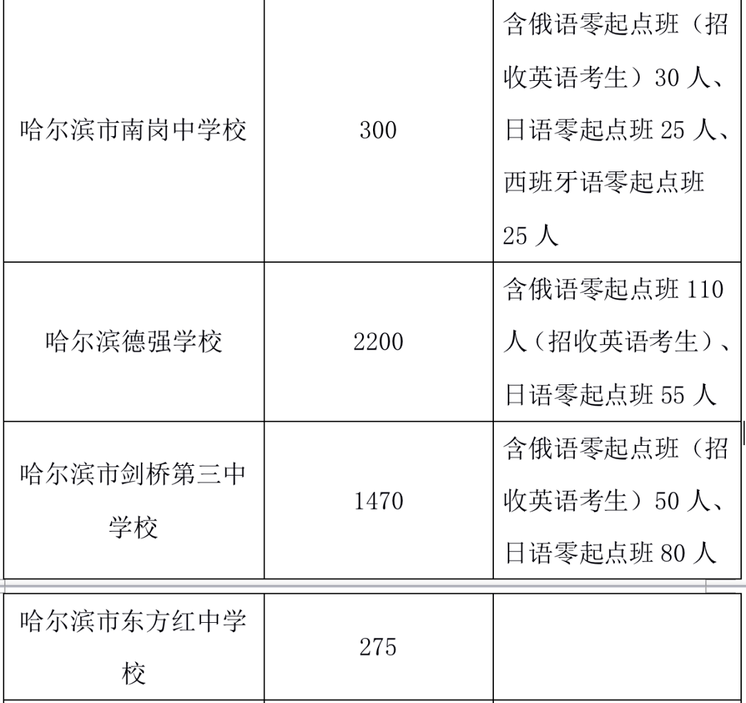 权威发布哈尔滨这些省重点高中增招民办高中面向九区