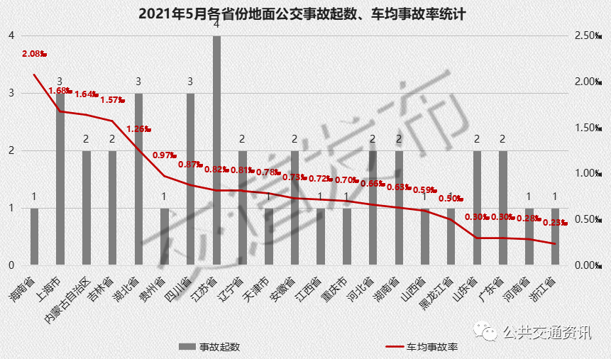 2021年5月,全国道路城市公交事故共38起,2人死亡,均为一般