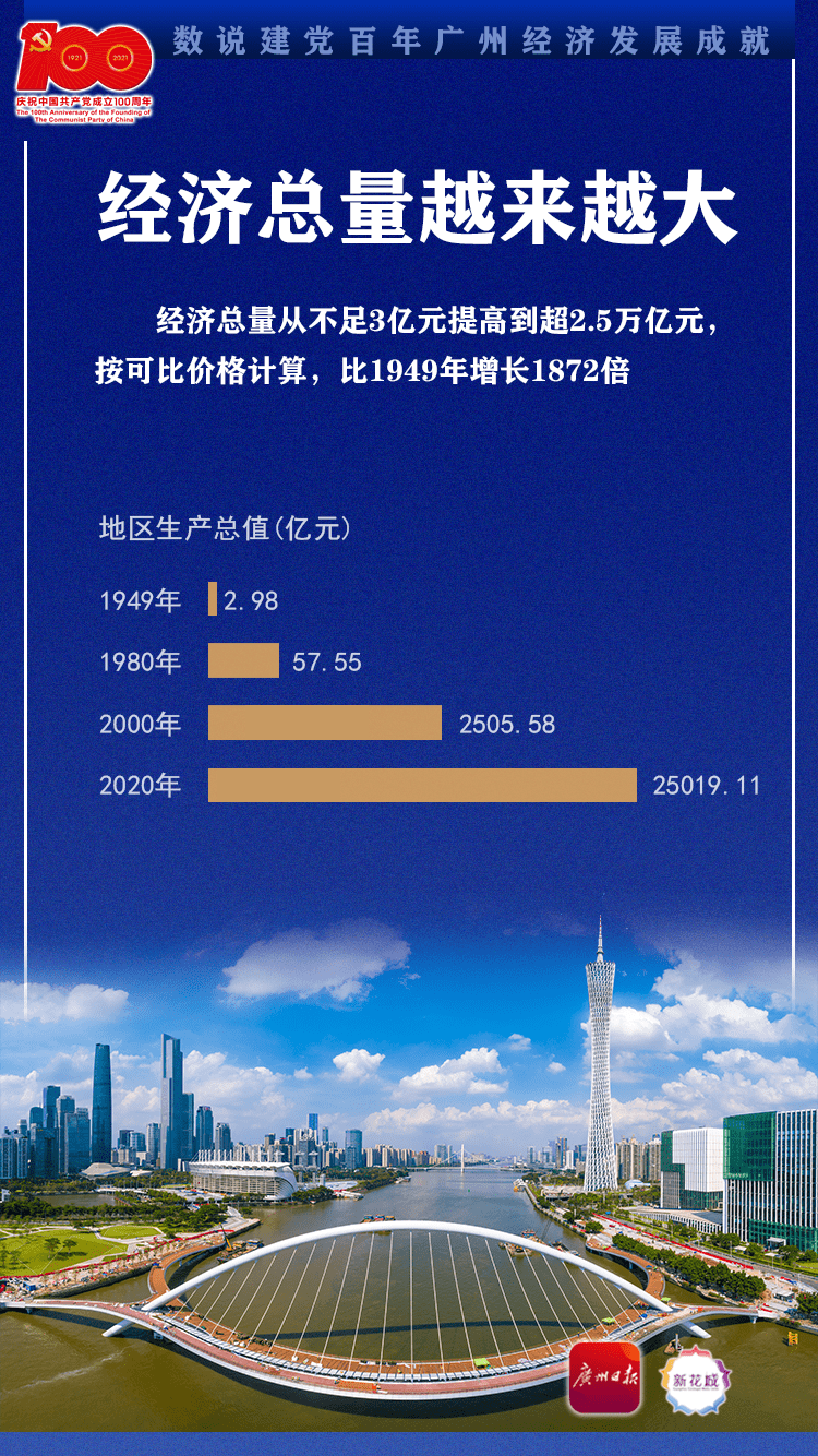 经济总量连上新台阶数看建党百年广州经济大发展