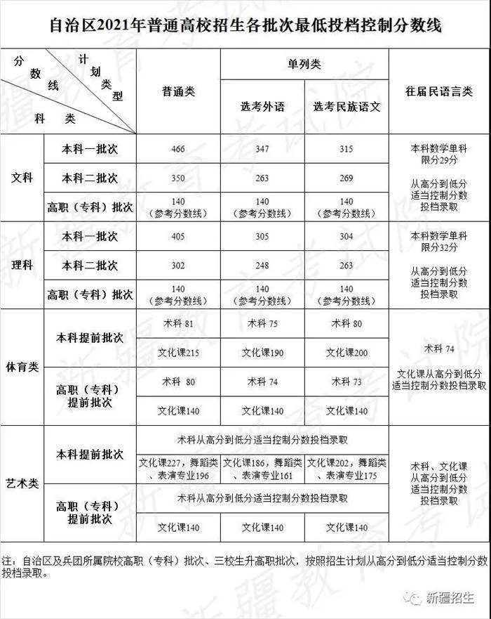 2021年新疆高考分数线出炉：文科一本466分，理科一本405分（附查分入口）