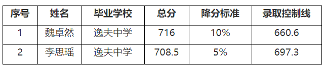刚刚天水市一中2021年录取结果公布
