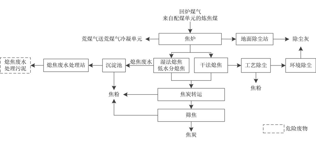 技术汇我国常规焦炉危险废物产生和利用处置现状及对策