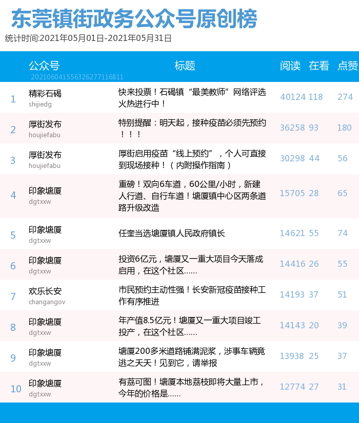 东莞镇街政务公号5月榜单,南城拉下厚街,跃居第二！