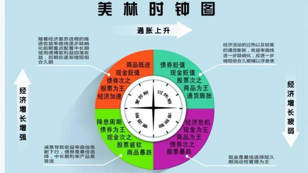 投资理财与经济周期